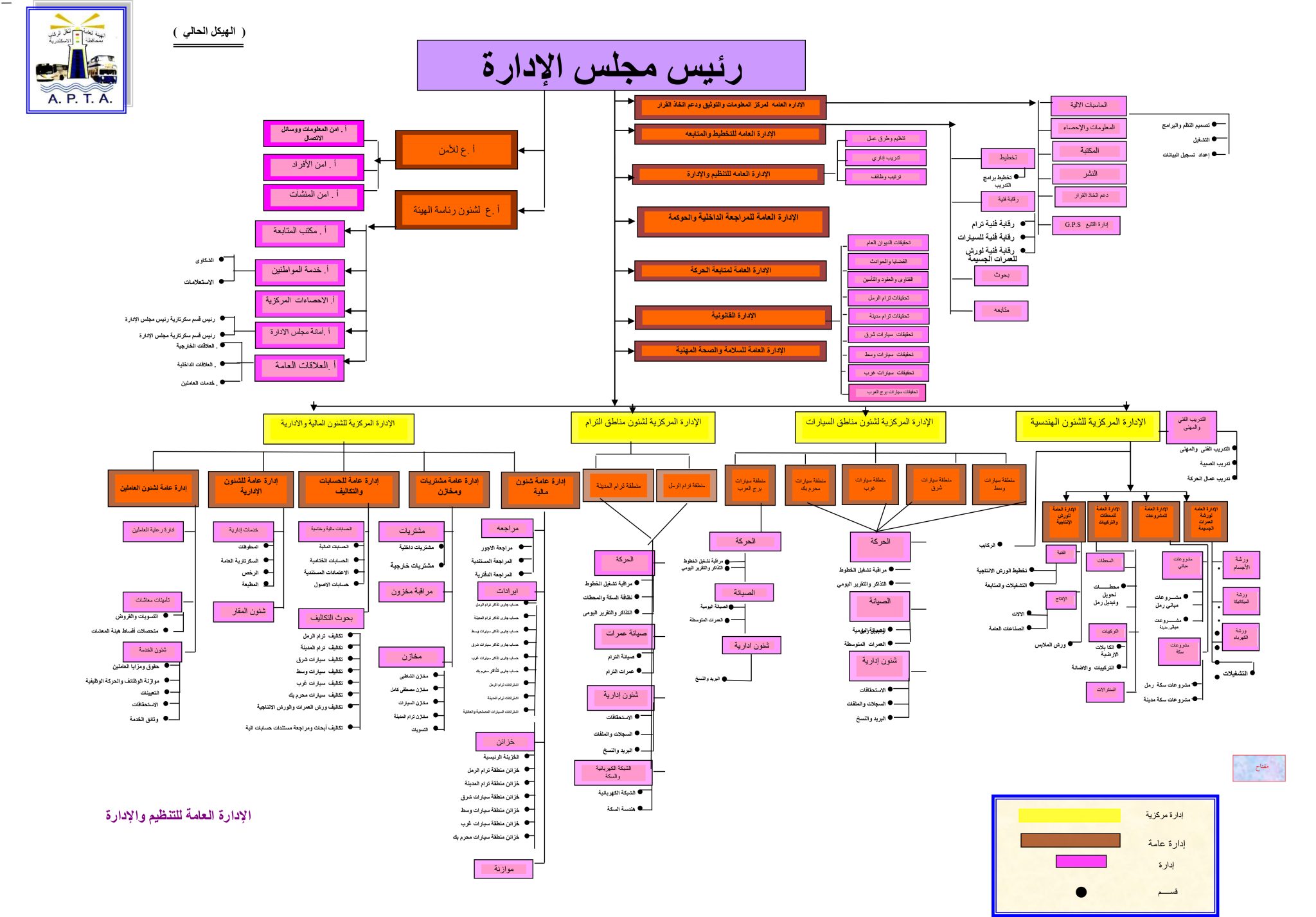 الهيكل التنظيمي